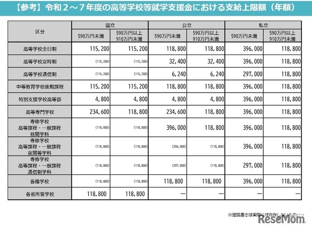 令和2～7年度の高等学校等就学支援金における支給上限額（年額）