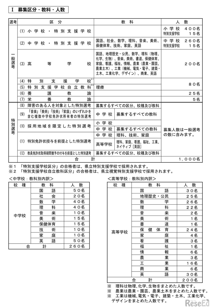 募集区分・教科・人数