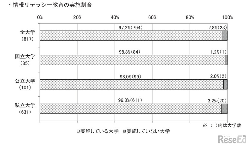 情報リテラシー教育の実施割合