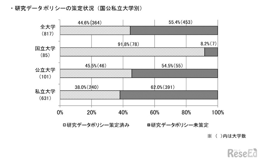研究データポリシーの策定状況（国公私立大学別）