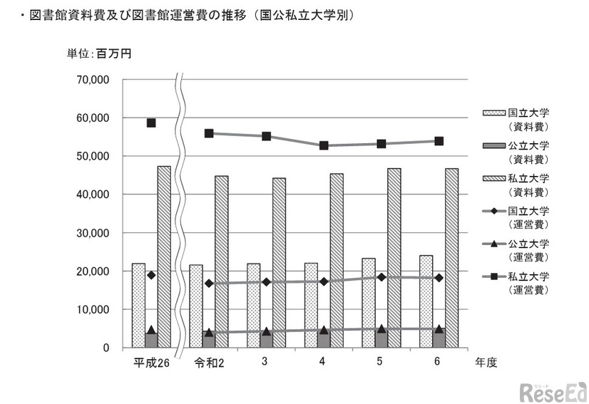 図書館資料費および図書館運営費の推移（国公私立大学別）