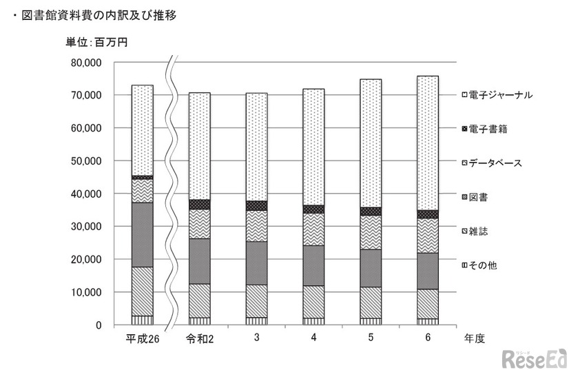 図書館資料費の内訳および推移
