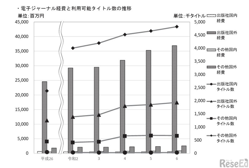 電子ジャーナル経費と利用可能タイトル数の推移