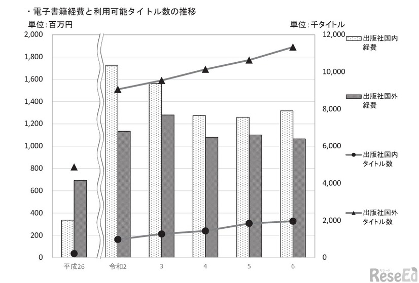 電子書籍経費と利用可能タイトル数の推移