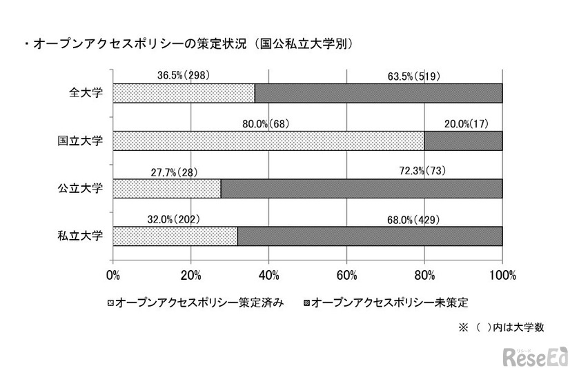 オープンアクセスポリシーの策定状況（国公私立大学別）