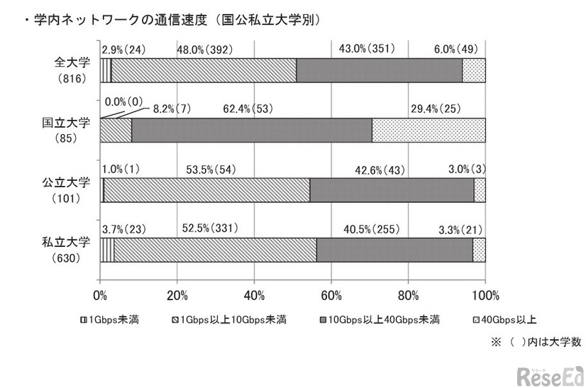 学内ネットワークの通信速度（国公私立大学別）
