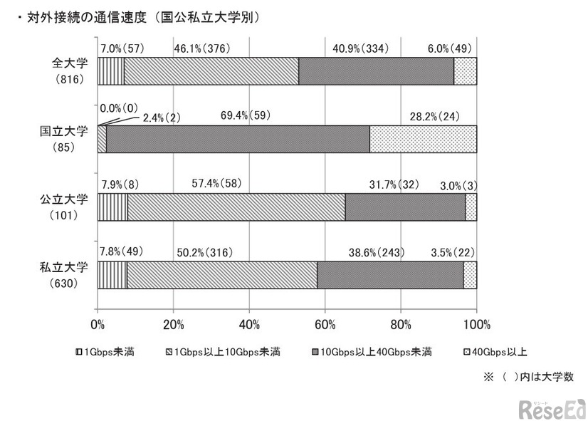 対外接続の通信速度（国公私立大学別）