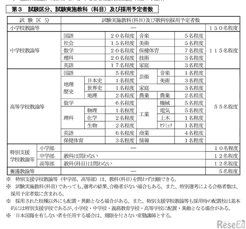 試験区分、試験実施教科（科目）および採用予定者数