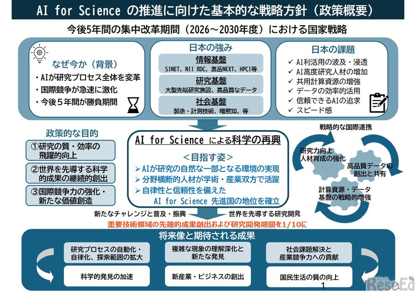 AI for Scienceの推進に向けた基本的な戦略方針（政策概要）