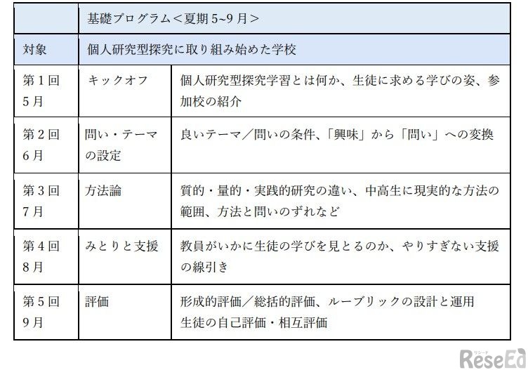 2026年の研修プロジェクトの概要：基礎プログラム＜夏期 5～9月＞