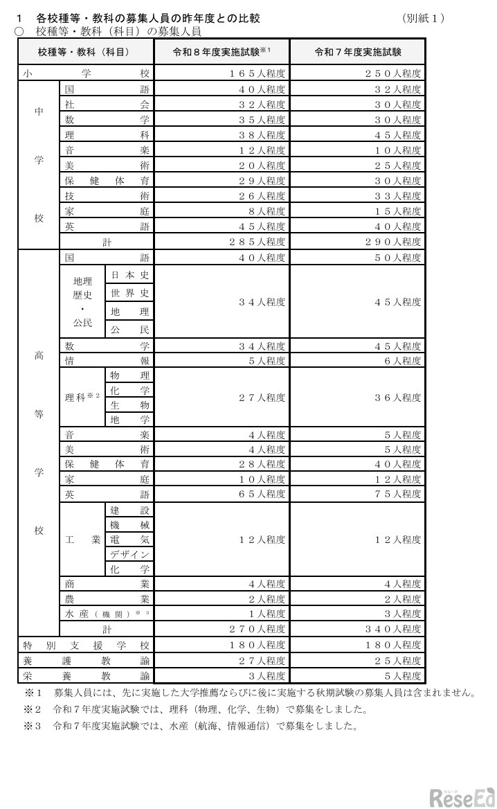 各校種等・教科の募集人員の昨年度との比較