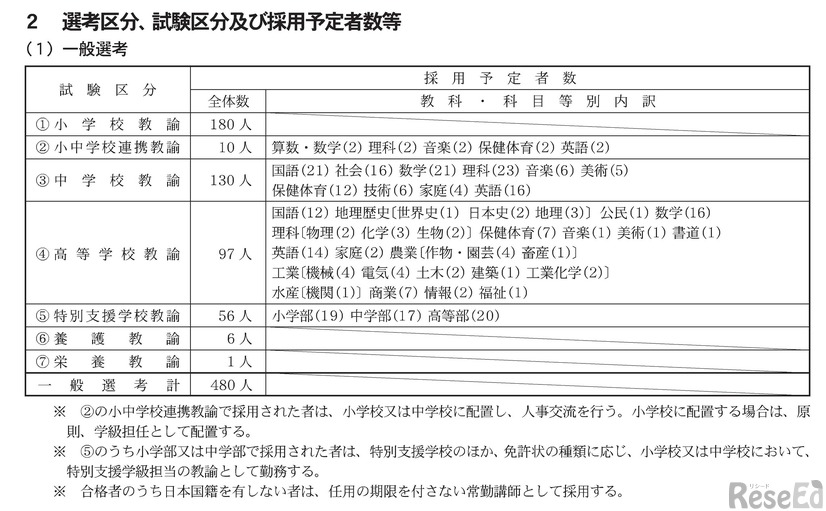 採用予定者数等（一般選考）