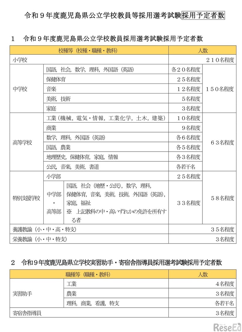令和9年度鹿児島県公立学校教員等採用選考試験採用予定者数