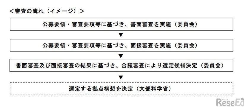 審査の流れ（イメージ）