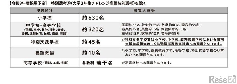 受験区分・募集人員等