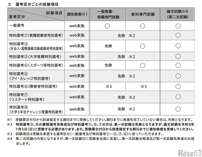 選考区分ごとの試験項目