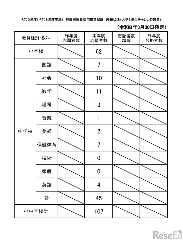 令和9年度（令和8年度実施）静岡市教員採用選考試験 志願状況（大学3年生チャレンジ選考）