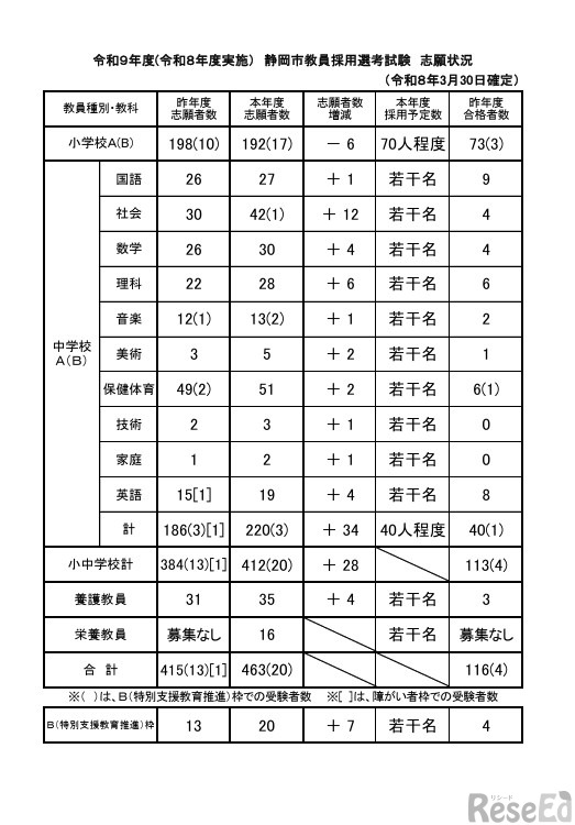 令和9年度（令和8年度実施）静岡市教員採用選考試験 志願状況
