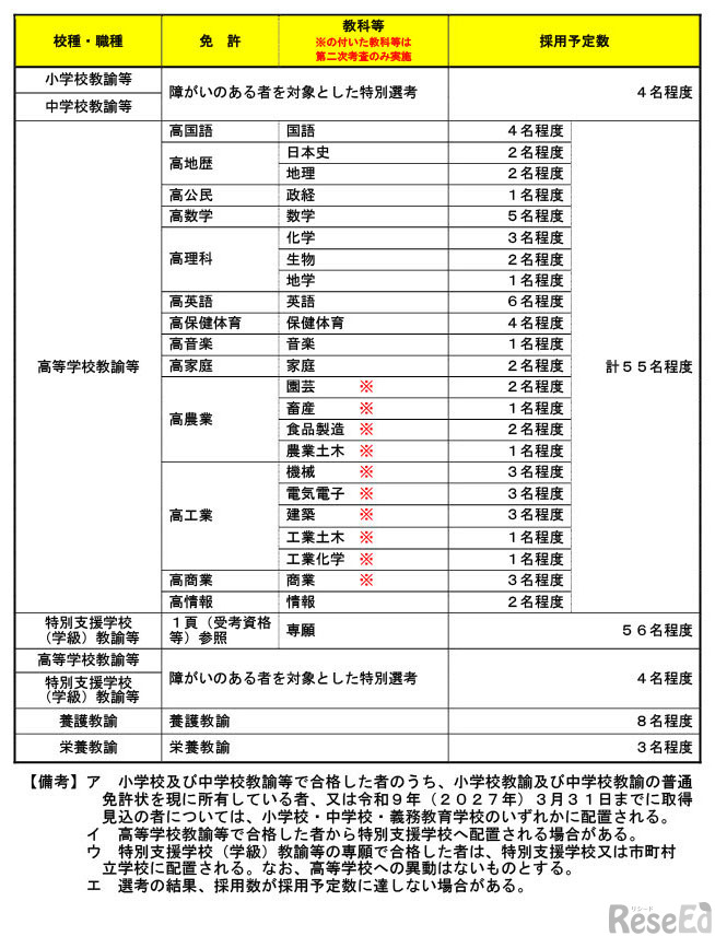 実施要項実施要項「令和9年度（2027年度）熊本県公立学校教員採用選考考査」2ページ（全22ページ）