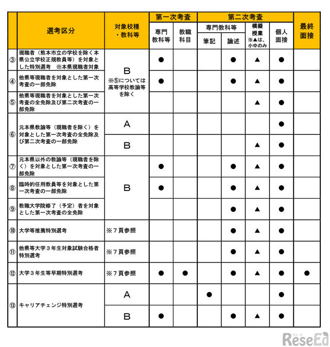 実施要項実施要項「令和9年度（2027年度）熊本県公立学校教員採用選考考査」4ページ（全22ページ）