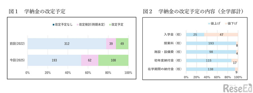 学納金の改定予定