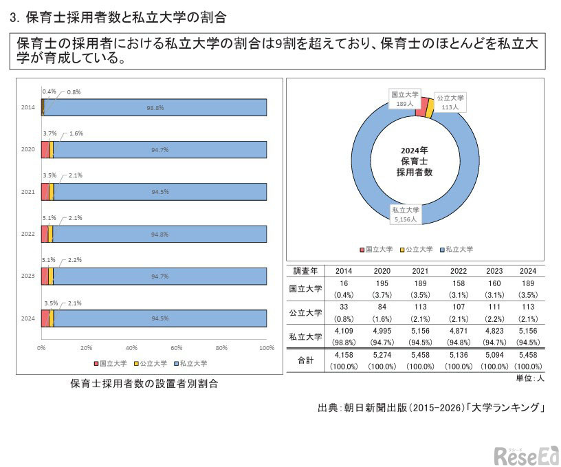 保育士採用者数と私立大学の割合
