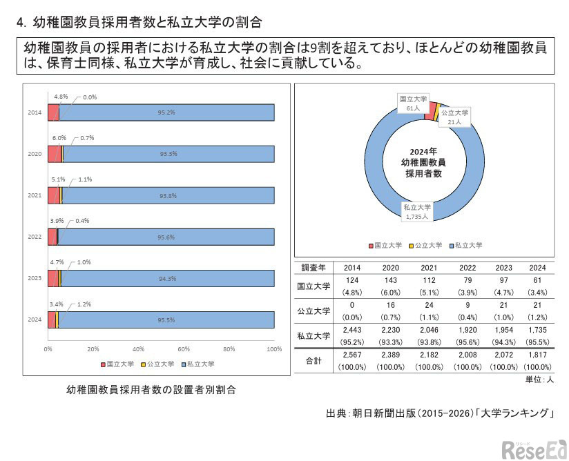 幼稚園教員採用者数と私立大学の割合