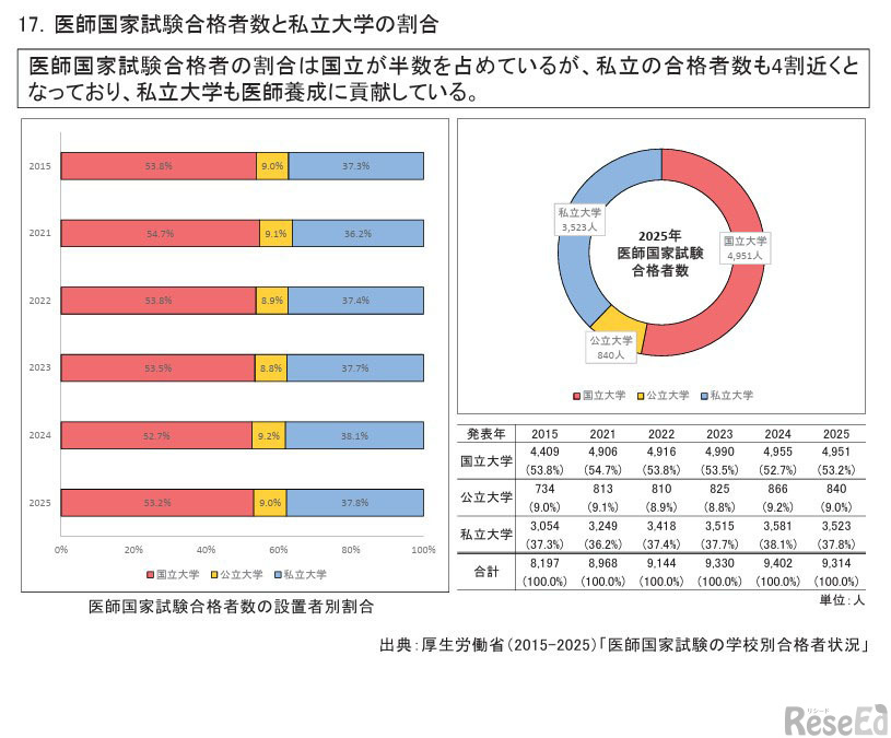 医師国家試験合格者数と私立大学の割合