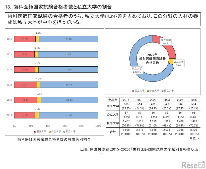 歯科医師国家試験合格者数と私立大学の割合