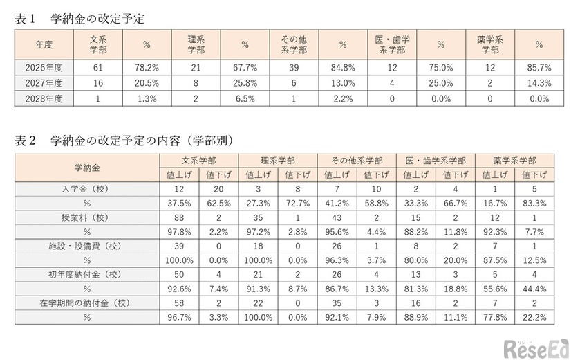 学納金の改定予定