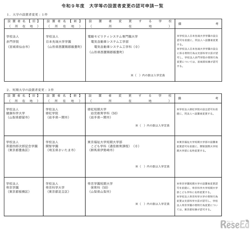 令和9年度　大学等の設置者変更の認可申請一覧
