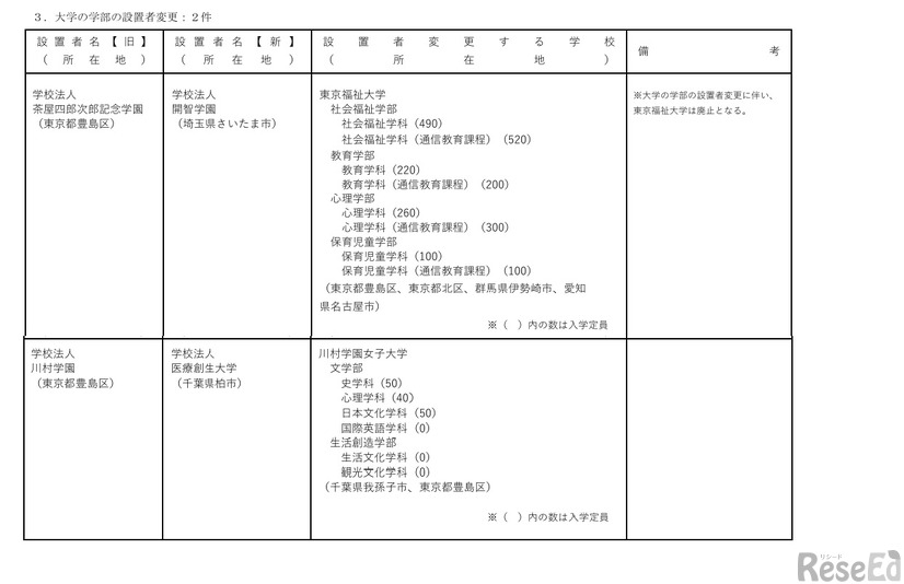 令和9年度　大学等の設置者変更の認可申請一覧