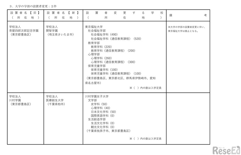 令和9年度　大学等の設置者変更の認可申請一覧