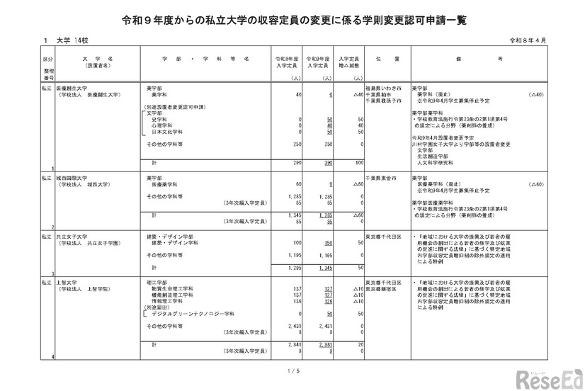 令和9年度からの私立大学収容定員の変更に係る学則変更認可申請一覧