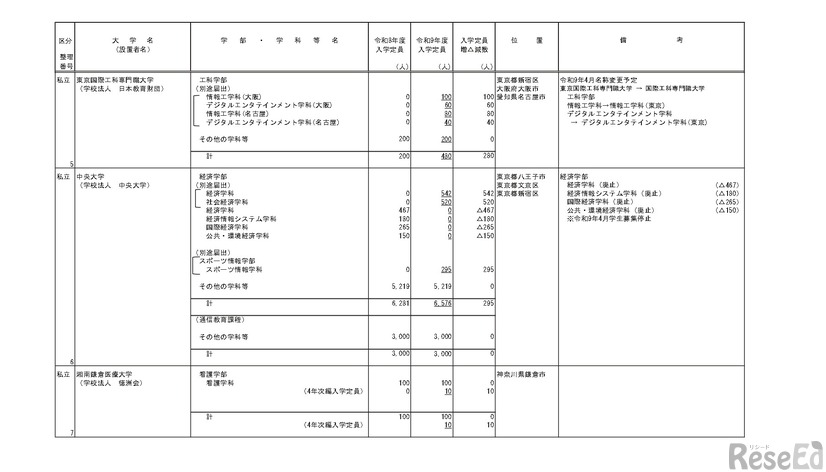 令和9年度からの私立大学収容定員の変更に係る学則変更認可申請一覧