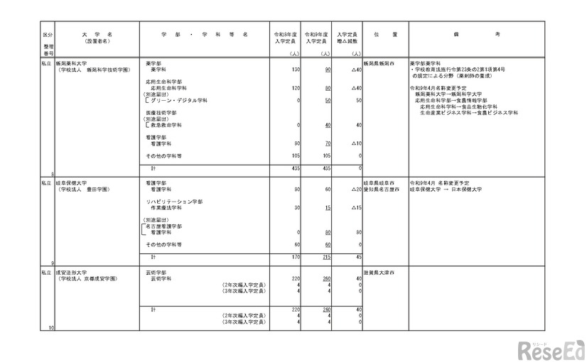 令和9年度からの私立大学収容定員の変更に係る学則変更認可申請一覧