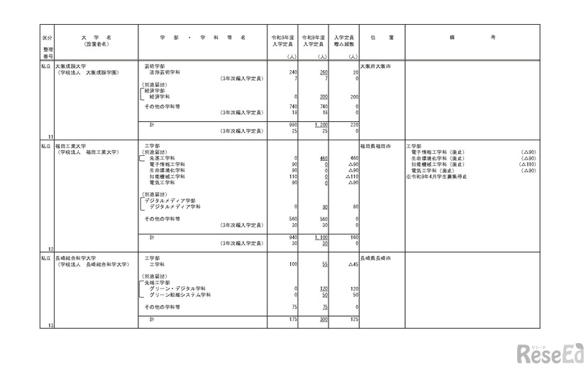 令和9年度からの私立大学収容定員の変更に係る学則変更認可申請一覧