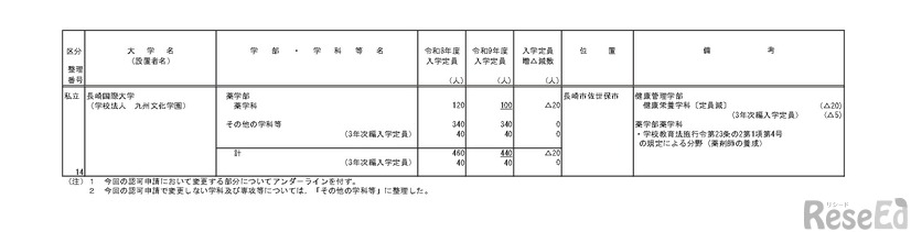 令和9年度からの私立大学収容定員の変更に係る学則変更認可申請一覧