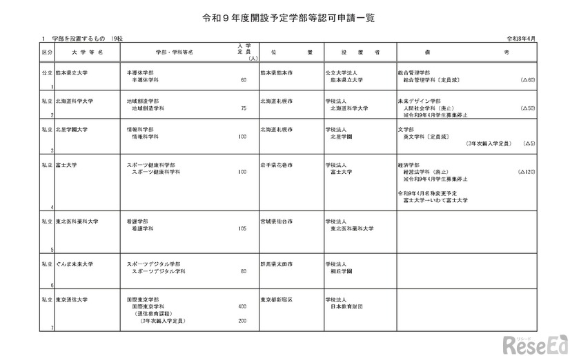 令和9年度開設予定学部等認可申請一覧