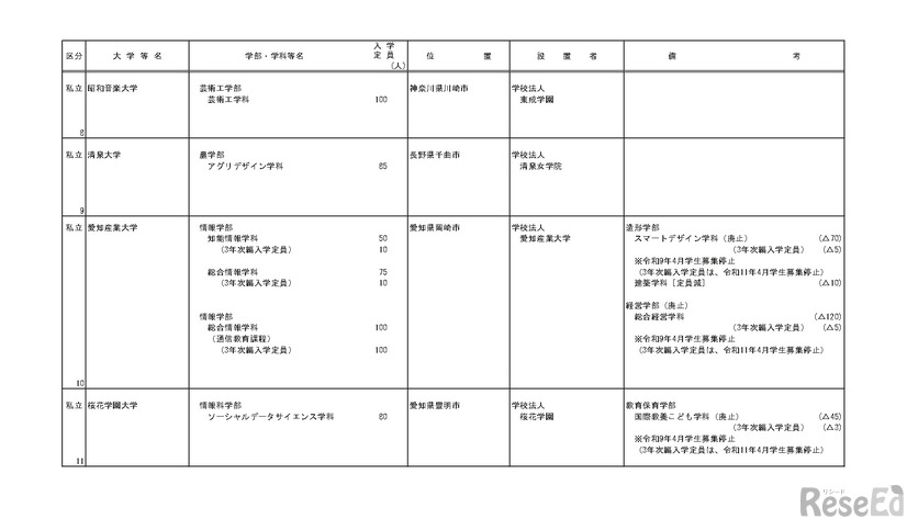 令和9年度開設予定学部等認可申請一覧