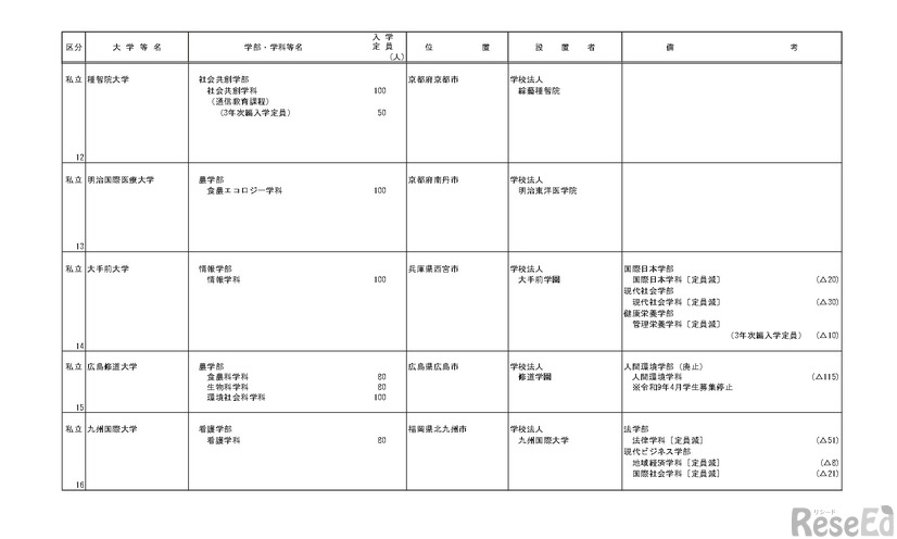 令和9年度開設予定学部等認可申請一覧
