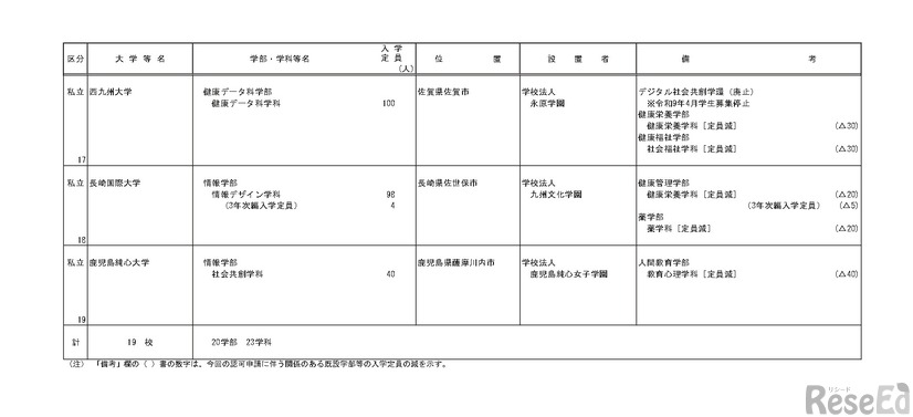 令和9年度開設予定学部等認可申請一覧