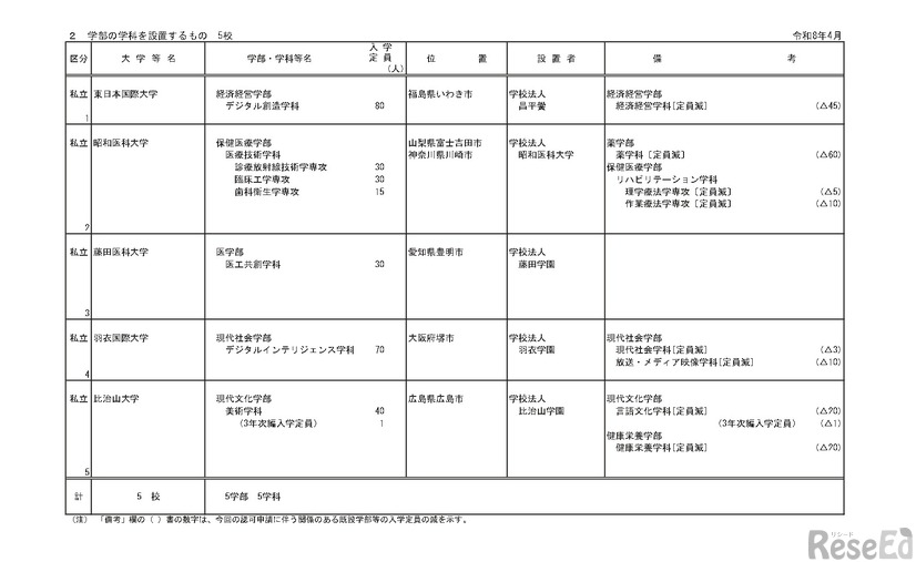 令和9年度開設予定学部等認可申請一覧