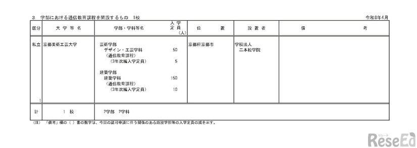 令和9年度開設予定学部等認可申請一覧