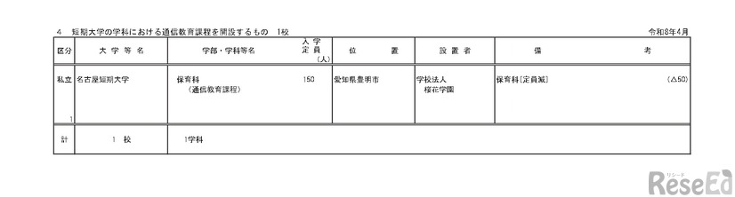 令和9年度開設予定学部等認可申請一覧