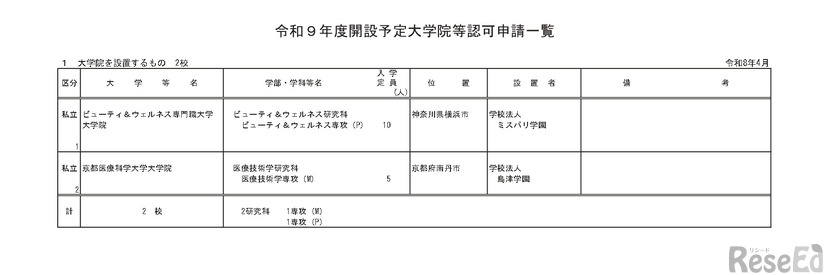 令和9年度開設予定大学院等認可申請一覧