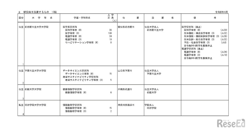 令和9年度開設予定大学院等認可申請一覧