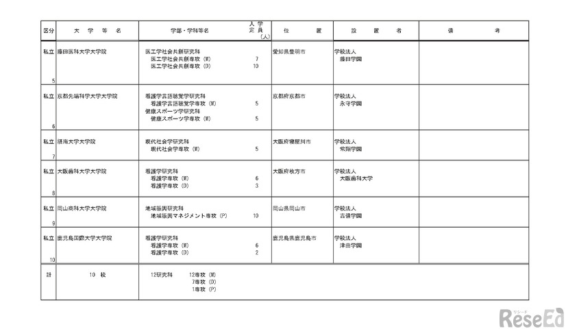 令和9年度開設予定大学院等認可申請一覧