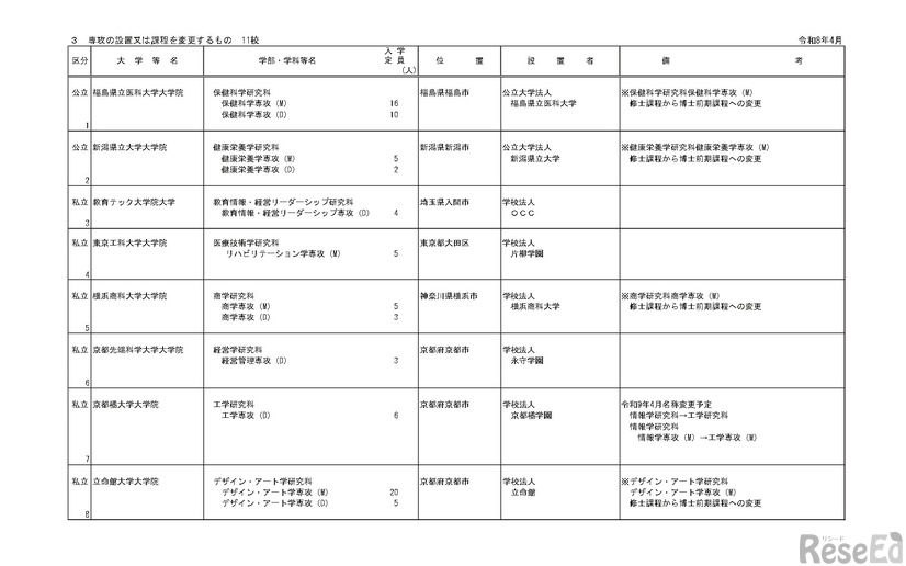 令和9年度開設予定大学院等認可申請一覧