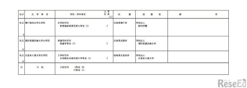 令和9年度開設予定大学院等認可申請一覧